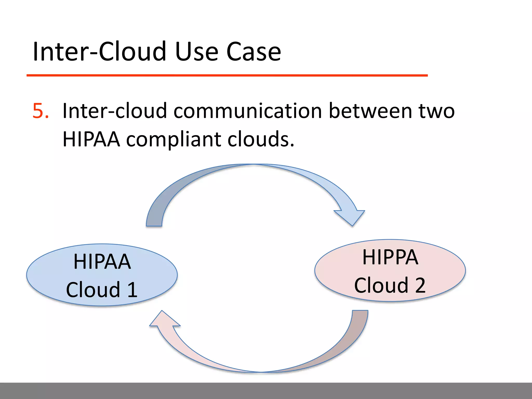Inter-Cloud Use CaseInter-cloud communication between two HIPAA compliant clouds.HIPPA Cloud 2HIPAA Cloud 1