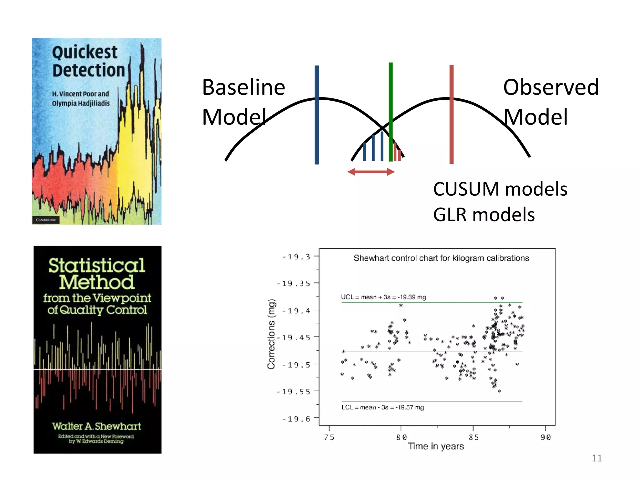 11Observed ModelBaseline ModelCUSUM modelsGLR models