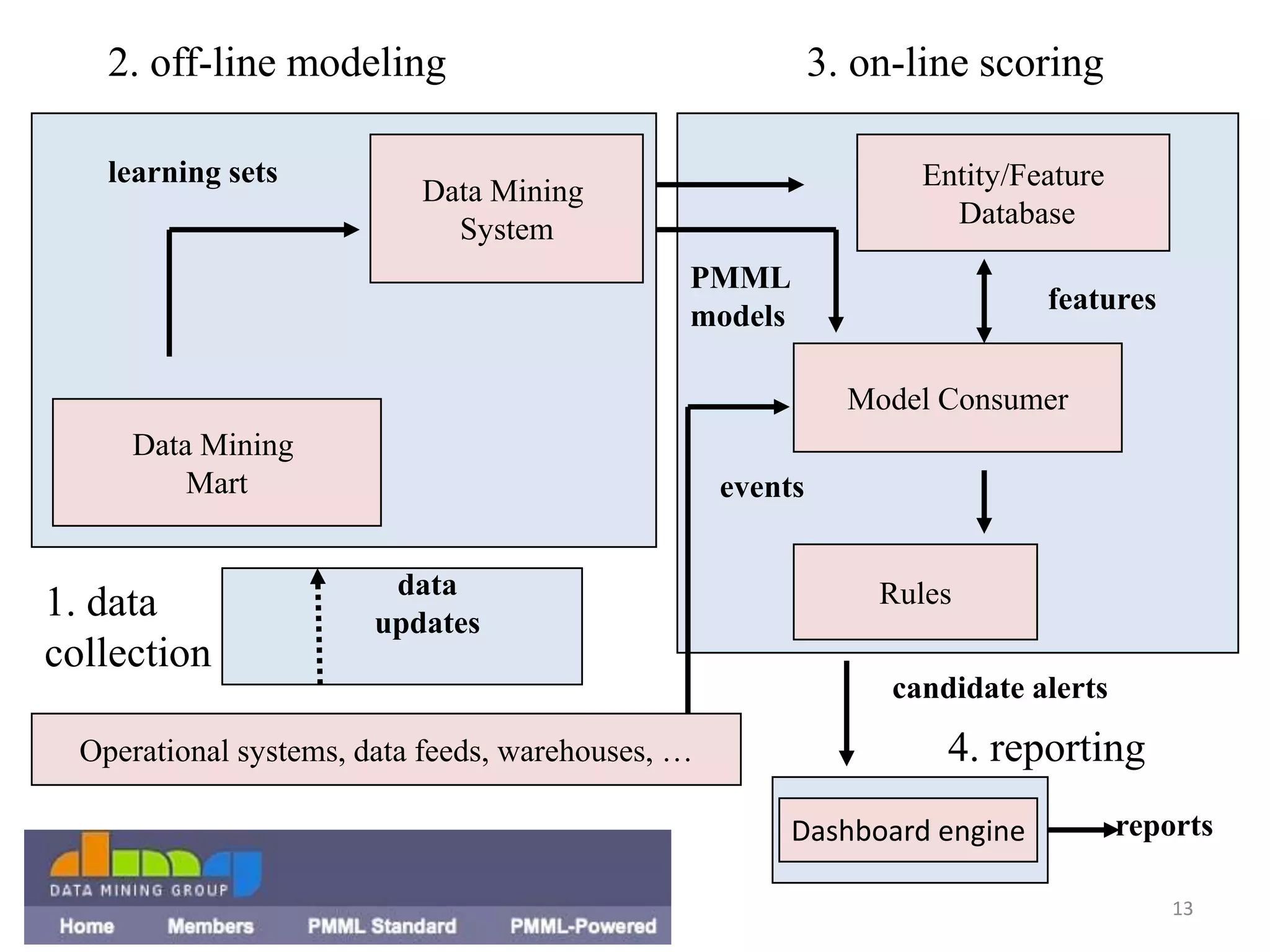Build separate model for each geographical region (6 regions)