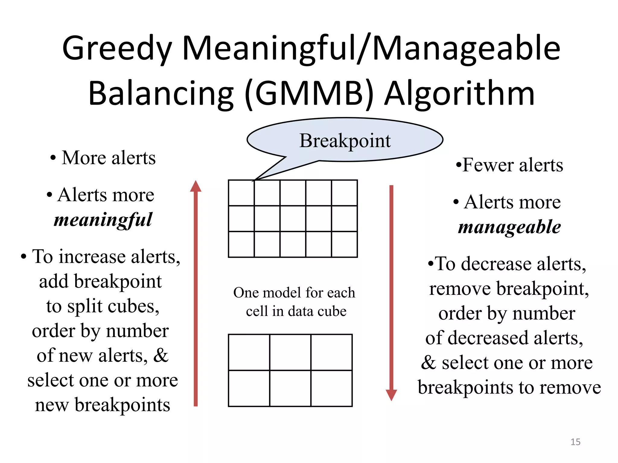 For each distinct cube, build a distinct modelGeospatialregionType of TransactionBankModeling using Cubes of Models (MCM)12