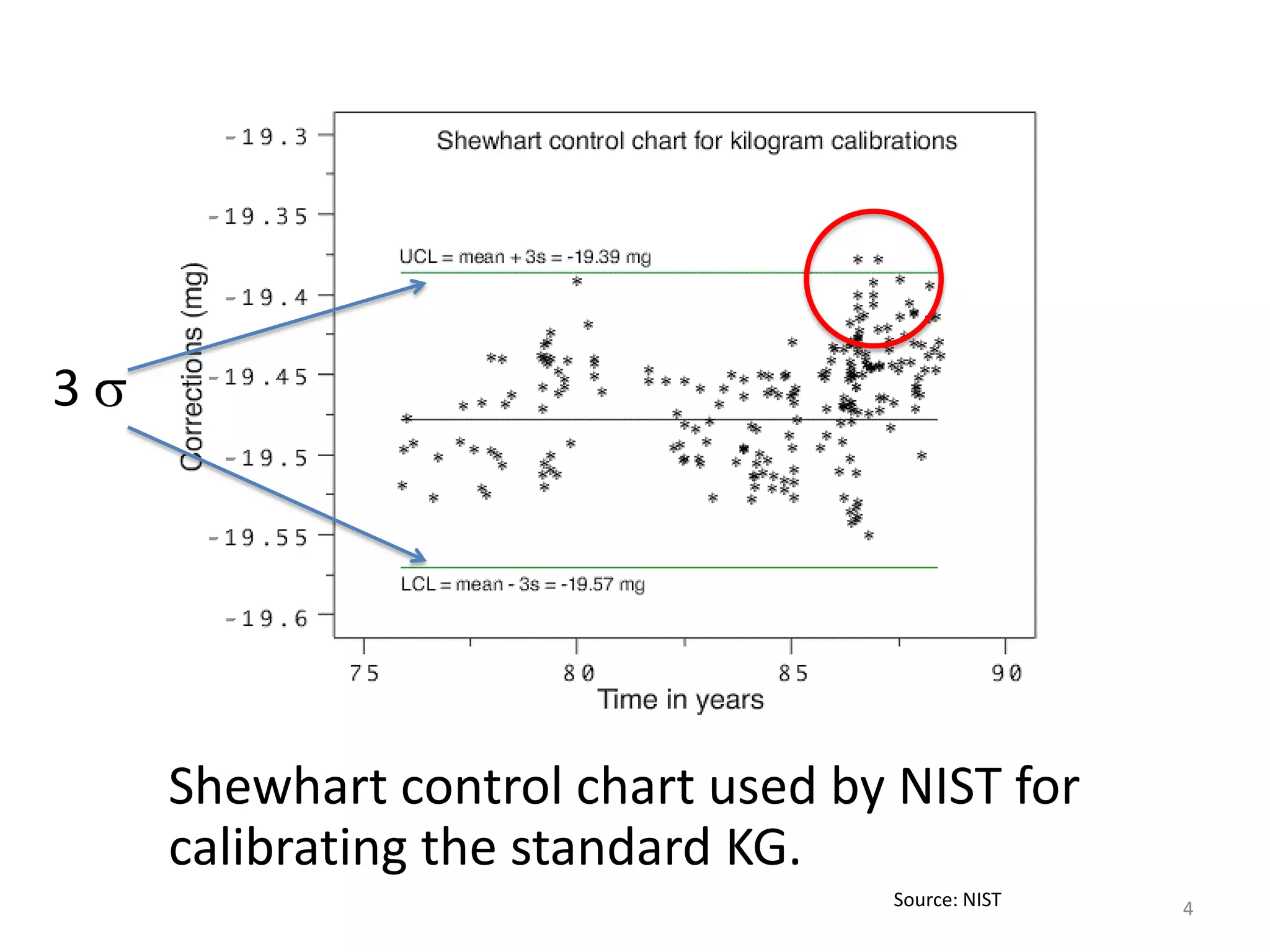 3 sShewhart control chart used by NIST for calibrating the standard KG.4Source: NIST