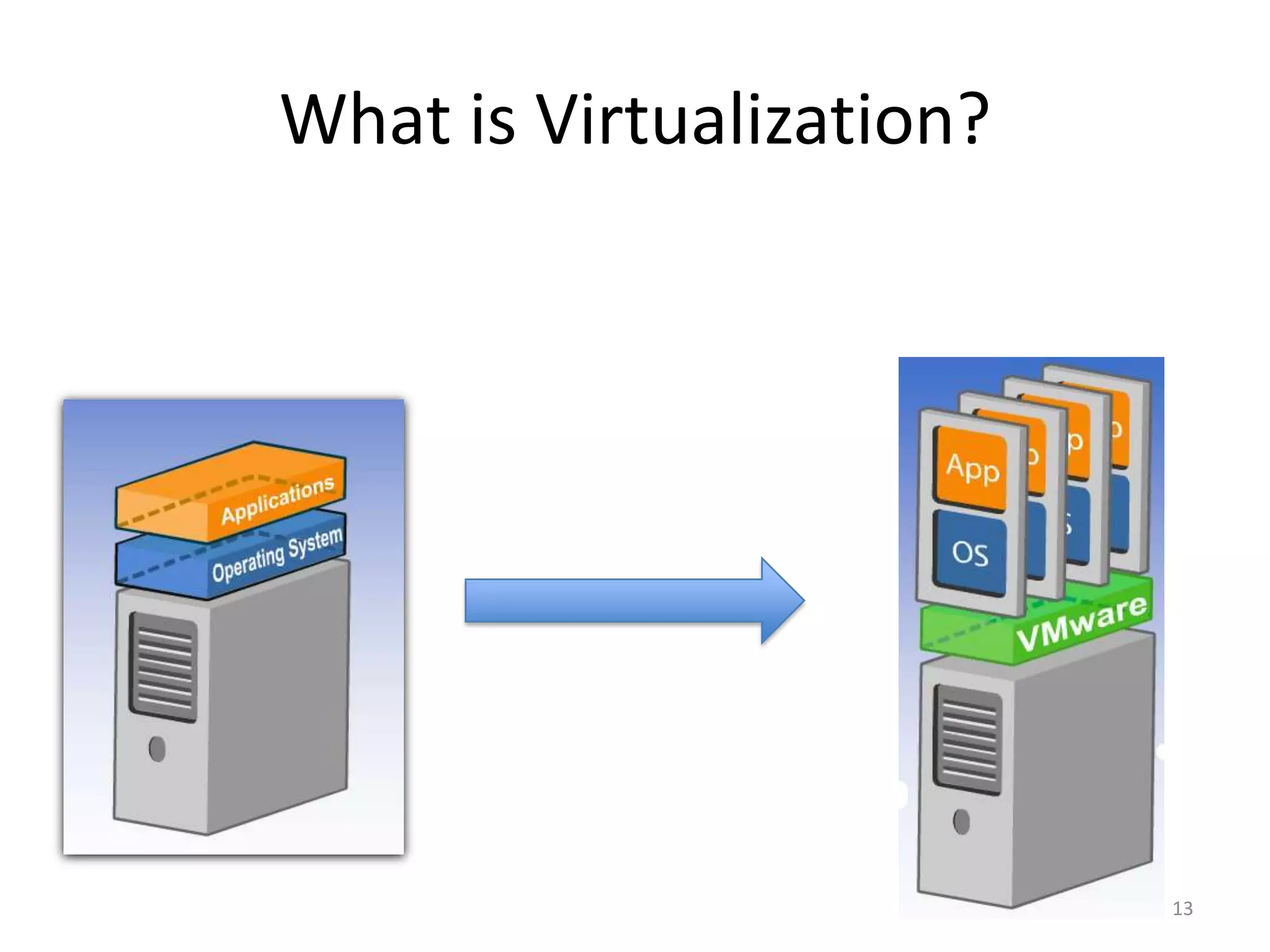 What is Virtualization?13