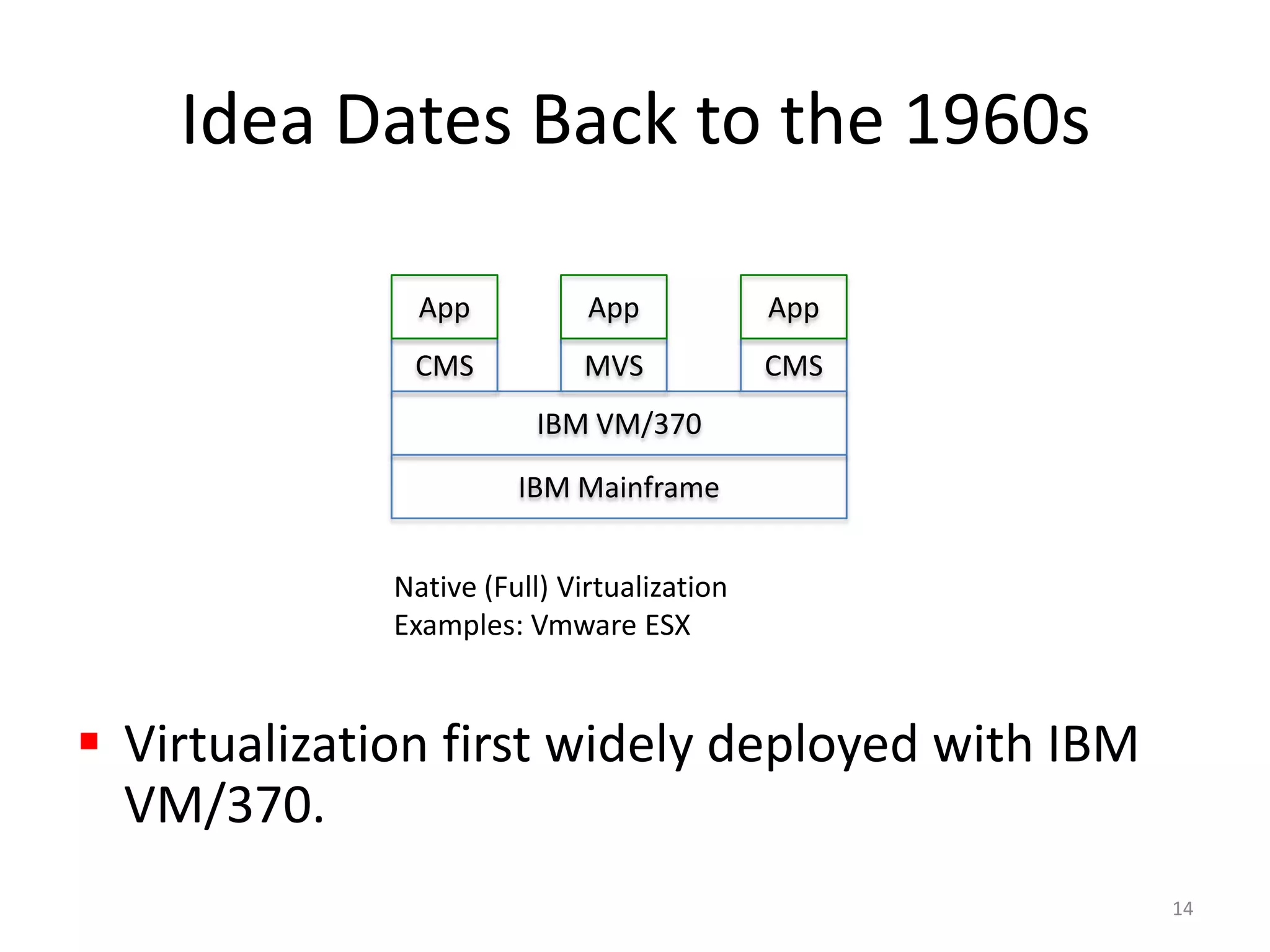 Idea Dates Back to the 1960s14AppAppAppCMSCMSMVSIBM VM/370IBM MainframeNative (Full) VirtualizationExamples: Vmware ESXVirtualization first widely deployed with IBM VM/370.