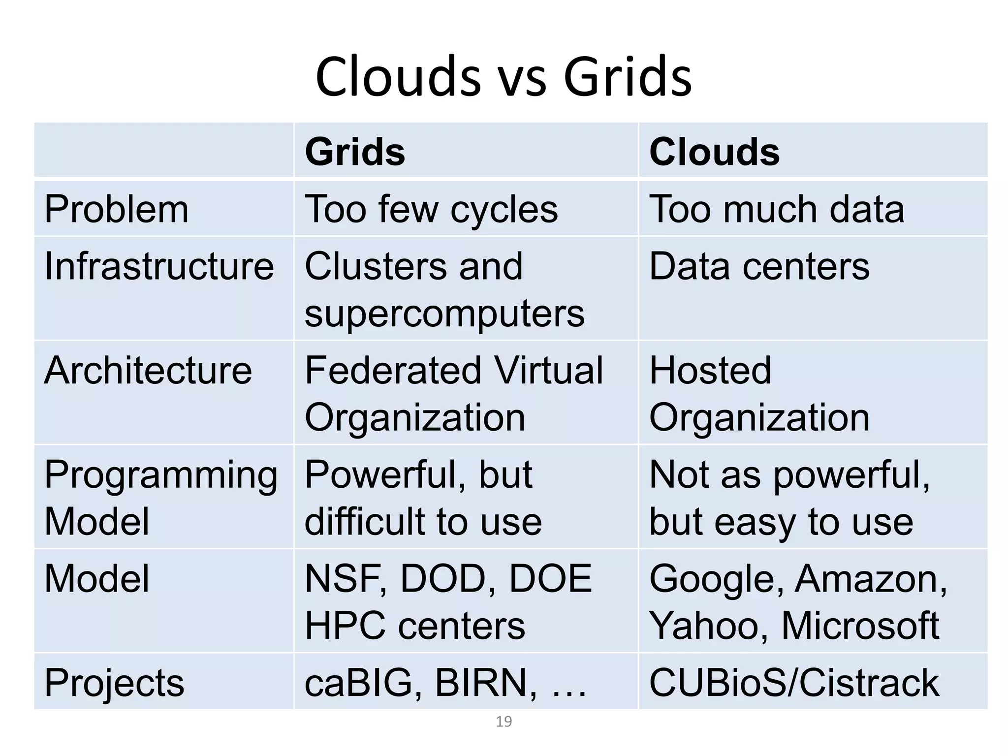 19Clouds vs Grids