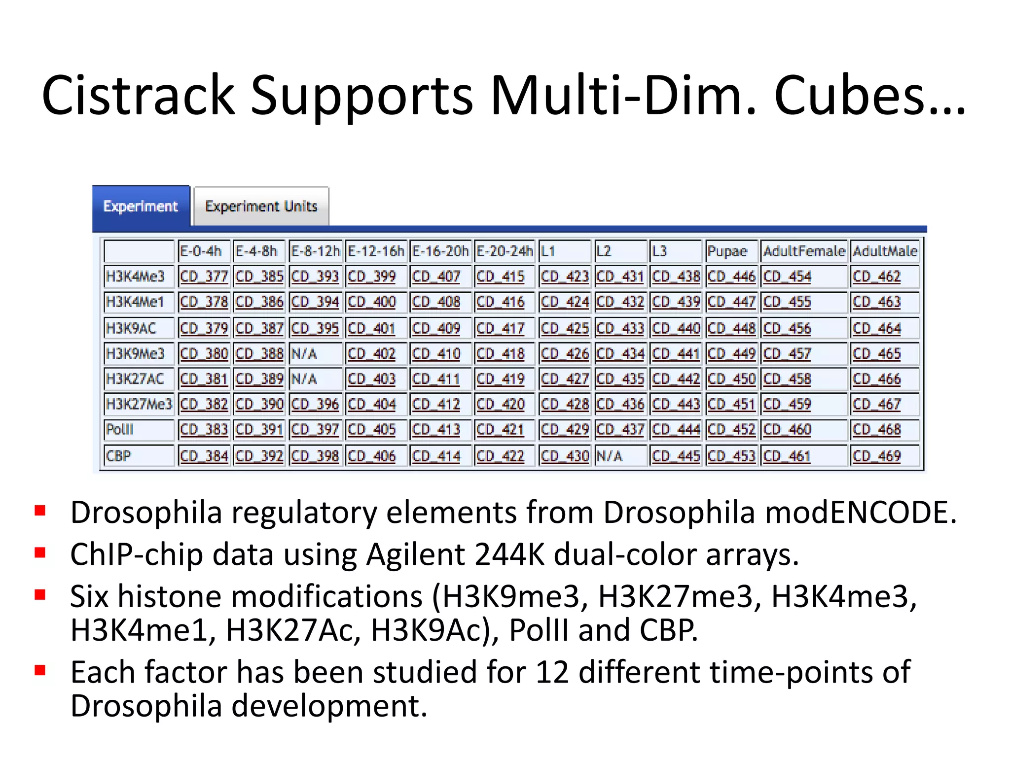Cistrack Supports Multi-Dim. Cubes…Drosophila regulatory elements from Drosophila modENCODE.ChIP-chip data using Agilent 244K dual-color arrays.Six histone modifications (H3K9me3, H3K27me3, H3K4me3, H3K4me1, H3K27Ac, H3K9Ac), PolII and CBP. Each factor has been studied for 12 different time-points of Drosophila development. 