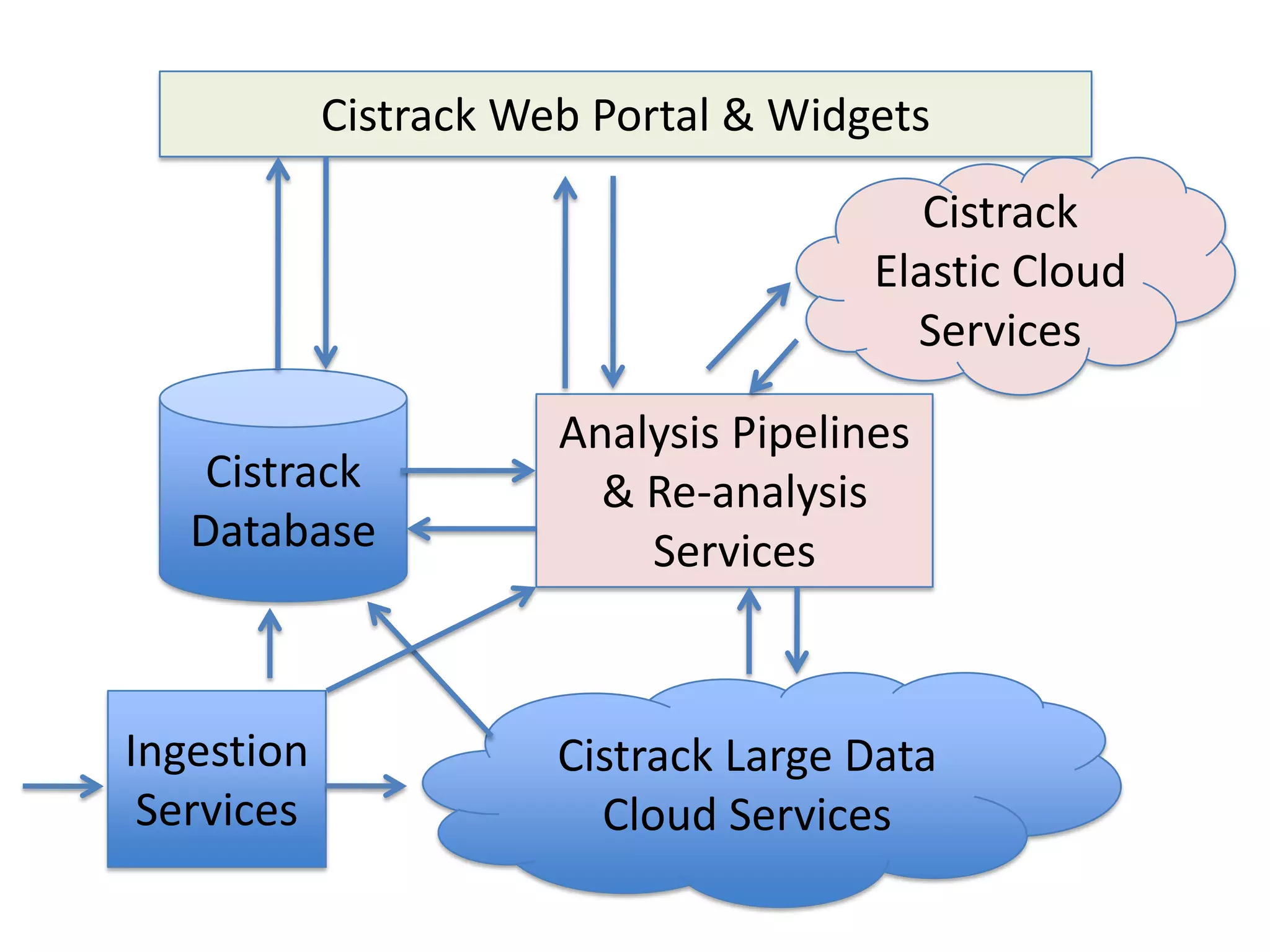 Cistrack Web Portal & WidgetsCistrack Elastic Cloud ServicesCistrack DatabaseAnalysis Pipelines & Re-analysis ServicesCistrack Large Data Cloud ServicesIngestion Services
