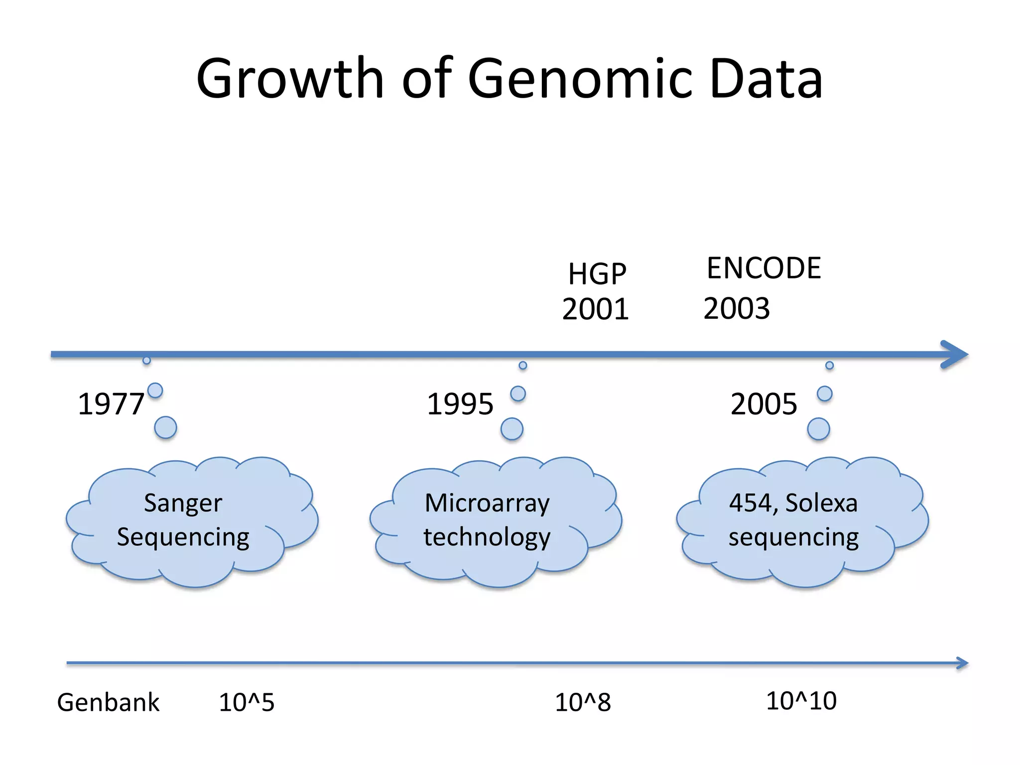 Growth of Genomic DataENCODEHGP20032001197719952005Sanger SequencingMicroarray technology454, Solexa sequencing10^10Genbank10^510^8