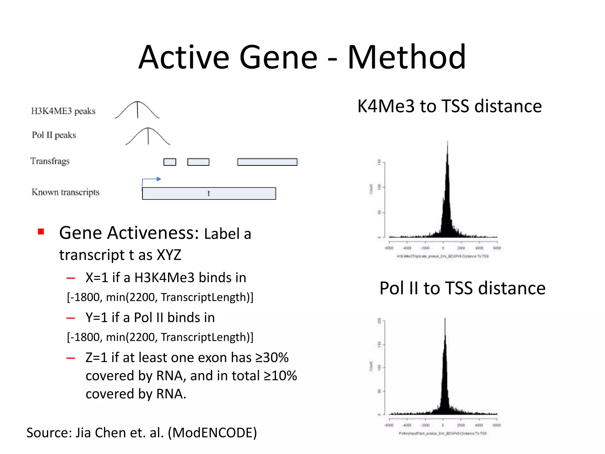 Active Gene - MethodK4Me3 to TSS distanceGene Activeness: Label a transcript t as XYZX=1 if a H3K4Me3 binds in [-1800, min(2200, TranscriptLength)]Y=1 if a Pol II binds in [-1800, min(2200, TranscriptLength)]Z=1 if at least one exon has ≥30% covered by RNA, and in total ≥10% covered by RNA.Pol II to TSS distanceSource: Jia Chen et. al. (ModENCODE) 