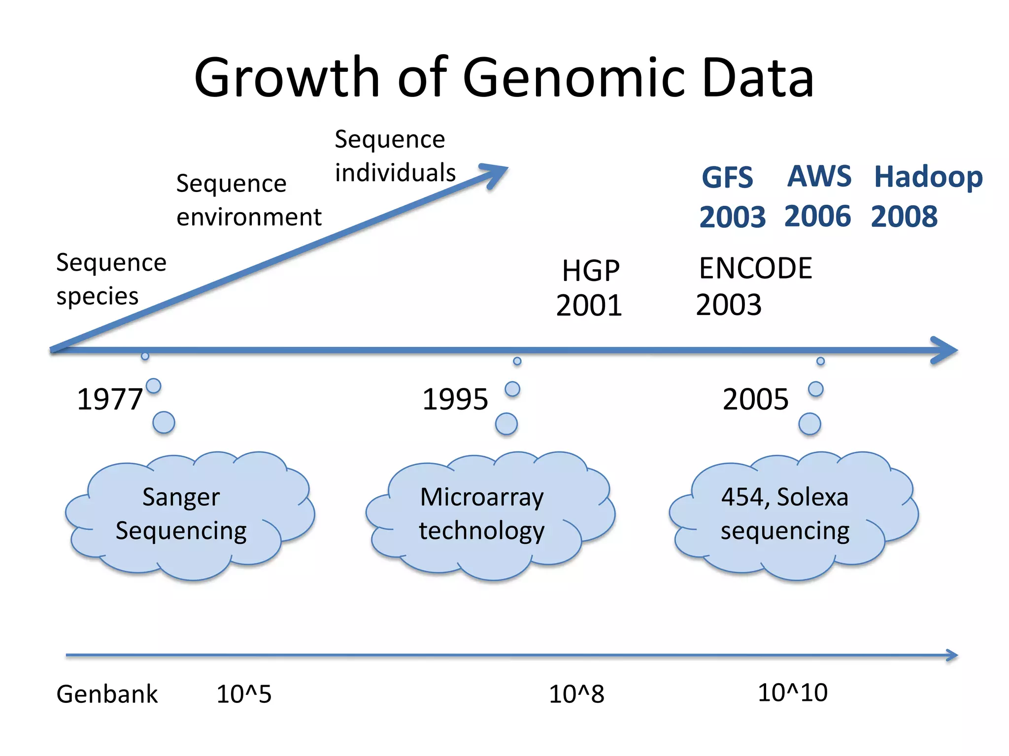 Growth of Genomic DataSequence individualsAWS  HadoopGFSSequence environment200620082003Sequence speciesENCODEHGP20032001197719952005Sanger SequencingMicroarray technology454, Solexa sequencing10^10Genbank10^510^8