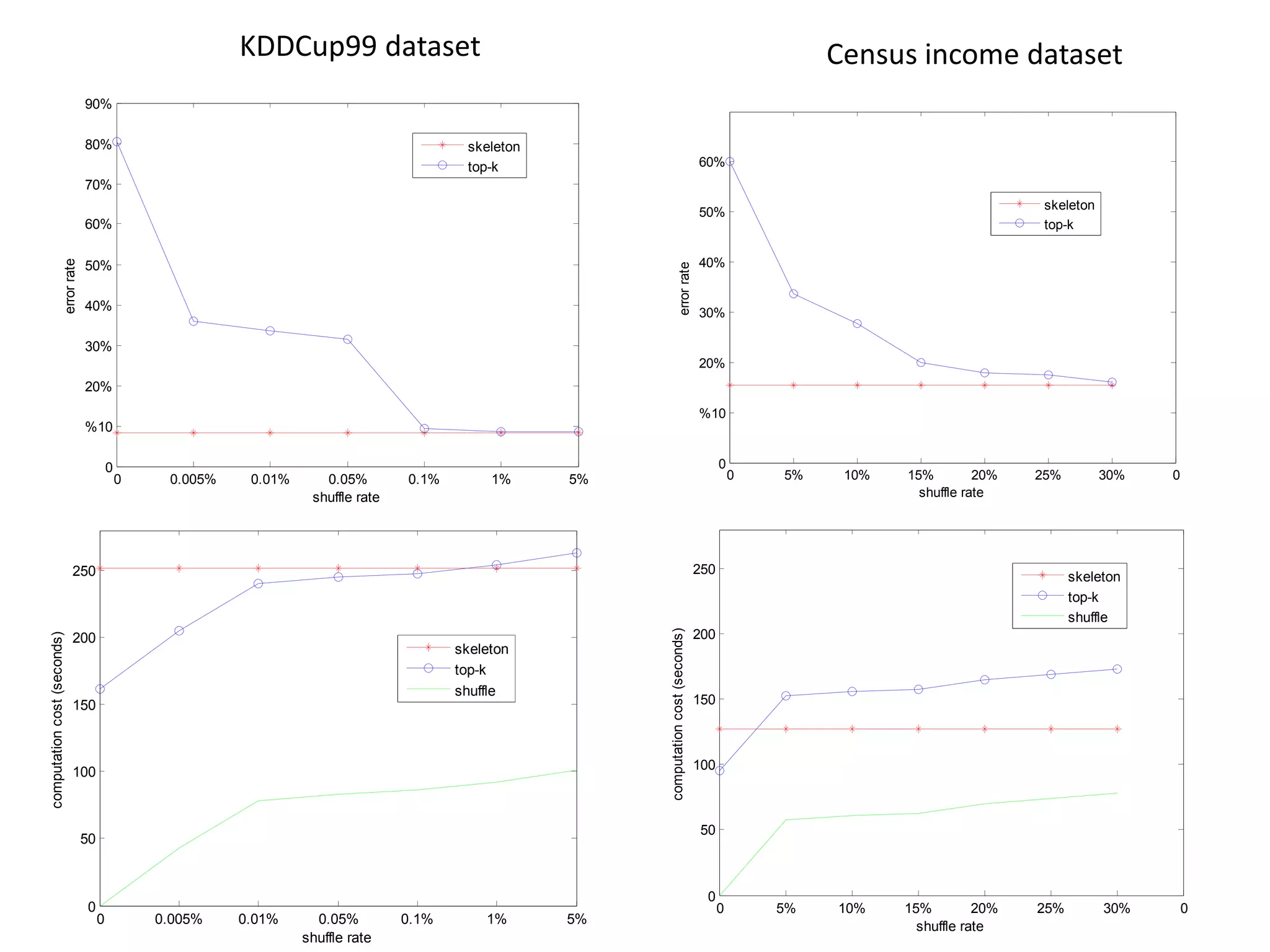 KDDCup99 datasetCensus income dataset