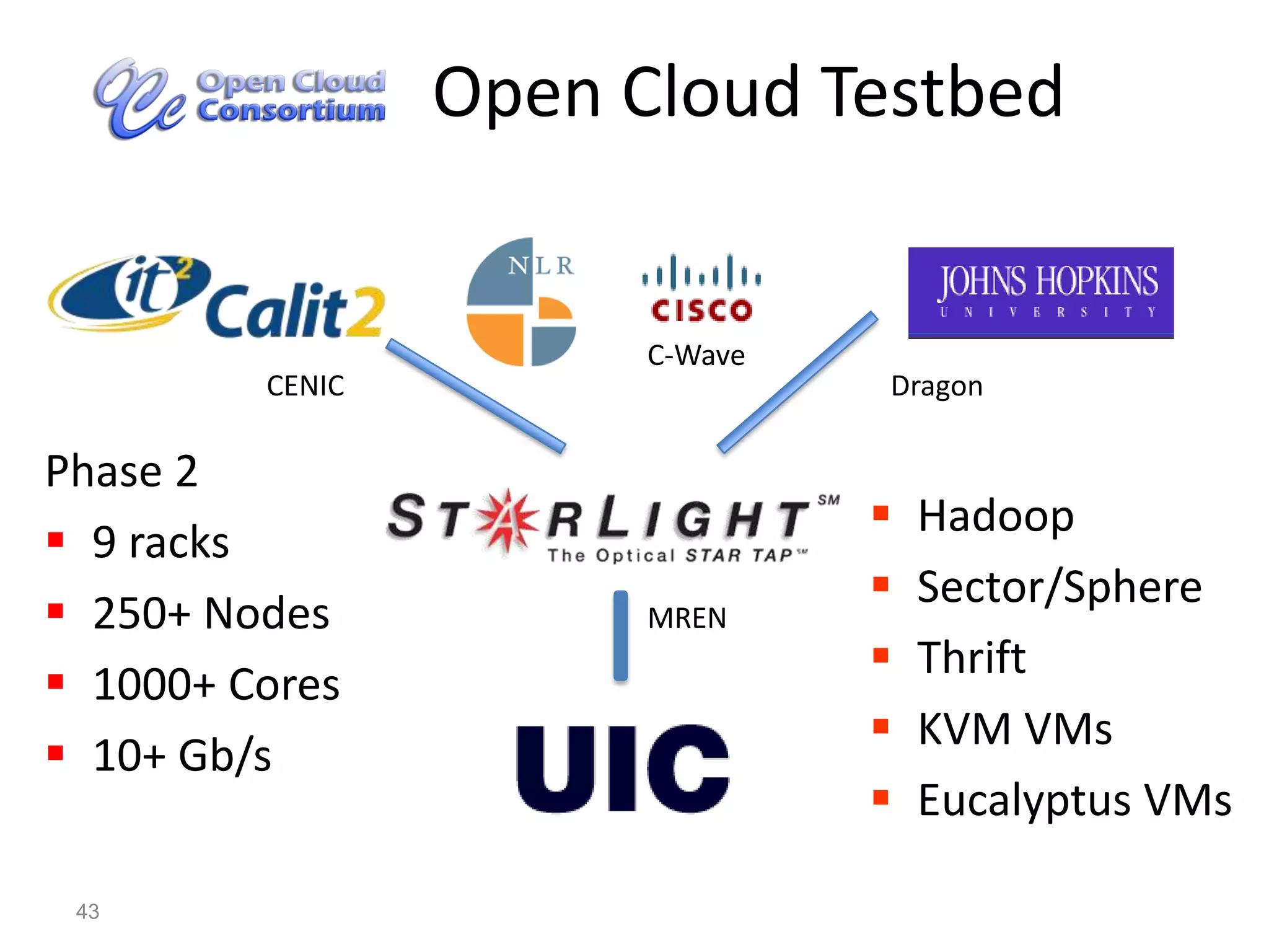              Open Cloud TestbedC-WaveCENICDragonPhase 29 racks250+ Nodes1000+ Cores10+ Gb/sHadoop