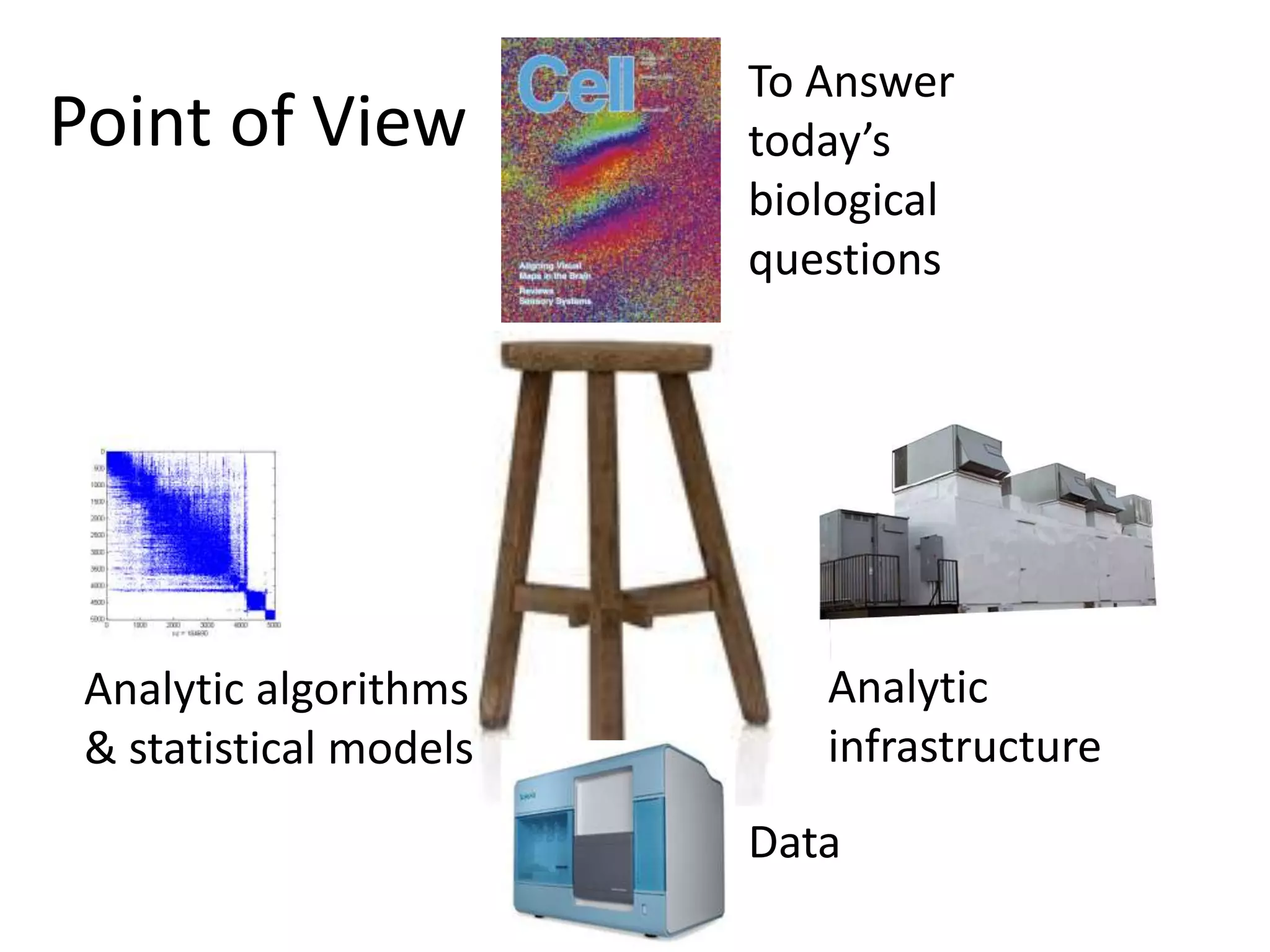 To Answer today’s biological questionsPoint of ViewAnalytic infrastructureAnalytic algorithms & statistical modelsData