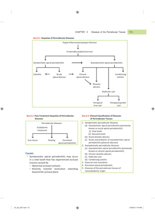 Ch_06_GEP.indd 113 07/08/14 7:43 PM
Pulpal inflammation/pulpal infection
Irreversible pulpitis/necrosis
Symptomatic apical periodontitis Asymptomatic apical periodontitis
Cellulitis Acute
apical abscess
Chronic
apical abscess
Condensing
osteitis
Phoenix
abscess
Radicular cyst
Periapical
true cyst
Periapical pocket
cyst
CHAPTER 6 Diseases of the Periradicular Tissues
Box 6.1 Sequelae of Periradicular Diseases
Box 6.2 Post-Treatment Sequelae of Periradicular
Diseases
Box 6.3 Clinical Classification of Diseases
of Periradicular Tissues
Causes
 Symptomatic apical periodontitis may occur
in a vital tooth that has experienced occlusal
trauma caused by
– Abnormal occlusal contacts
– Recently inserted restoration extending
beyond the occlusal plane
Periradicular diseases
Endodontic
treatment
Scar tissue Healing Persistent
apical periodontitis
113
1. Symptomatic periradicular diseases
(a) Symptomatic apical periodontitis (previously
known as acute apical periodontitis)
(i) Vital tooth
(ii) Nonvital tooth
(b) Acute alveolar abscess
(c) Acute exacerbation of asymptomatic apical
periodontitis (phoenix abscess)
2. Asymptomatic periradicular diseases
(a) Asymptomatic apical periodontitis (previously
known as chronic apical periodontitis)
(b) Chronic alveolar abscess
(c) Radicular cyst
(d) Condensing osteitis
3. External root resorption
4. Persistent apical periodontitis
5. Diseases of the periradicular tissues of
nonendodontic origin
 