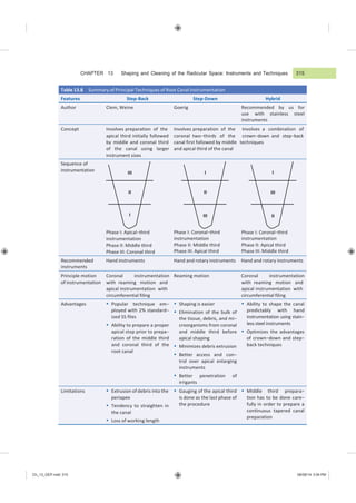 Ch_13_GEP.indd 315 08/08/14 3:04 PM
Table 13.8 Summary of Principal Techniques of Root Canal Instrumentation
Features Step-Back Step-Down Hybrid
Author Clem, Weine Goerig Recommended by us for
use with stainless steel
instruments
Concept Involves preparation of the Involves preparation of the Involves a combination of
apical third initially followed coronal two−thirds of the crown−down and step−back
by middle and coronal third canal first followed by middle techniques
of the canal using larger and apical third of the canal
instrument sizes
Sequence of
instrumentation III
II
I
Phase I: Apical−third
instrumentation
Phase II: Middle third
Phase III: Coronal third
I
II
III
Phase I: Coronal−third
instrumentation
Phase II: Middle third
Phase III: Apical third
I
III
II
Phase I: Coronal−third
instrumentation
Phase II: Apical third
Phase III: Middle third
Recommended
instruments
Hand instruments Hand and rotary instruments Hand and rotary instruments
Principle motion Coronal instrumentation Reaming motion Coronal instrumentation
of instrumentation with reaming motion and with reaming motion and
apical instrumentation with apical instrumentation with
circumferential filing circumferential filing
Advantages  Popular technique em−
ployed with 2% standard−
ized SS files
 Ability to prepare a proper
apical stop prior to prepa−
ration of the middle third
and coronal third of the
root canal
 Shaping is easier
 Elimination of the bulk of
the tissue, debris, and mi−
croorganisms from coronal
and middle third before
apical shaping
 Minimizes debris extrusion
 Better access and con−
trol over apical enlarging
instruments
 Better penetration of
irrigants
 Ability to shape the canal
predictably with hand
instrumentation using stain−
less steel instruments
 Optimizes the advantages
of crown−down and step−
back techniques
Limitations  Extrusion of debris into the
periapex
 Tendency to straighten in
the canal
 Loss of working length
 Gauging of the apical third
is done as the last phase of
the procedure
 Middle third prepara−
tion has to be done care−
fully in order to prepare a
continuous tapered canal
preparation
CHAPTER 13 Shaping and Cleaning of the Radicular Space: Instruments and Techniques 315
 