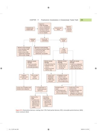 CHAPTER 17 Prosthodontic Considerations in Endodontically Treated Teeth 399
Ch_17_GEP.indd 399 08/08/14 3:12 PM
C*)pal
co+era$e
i) re(*ired
Co&plete
co+era$e i) not
re(*ired
Significant coronal
damage
• Little or no re&ainin$
coronal tooth )tr*ct*re
• Hi$h ri)k of fract*re
• FPD or RPD ab*t&ent
Moderate coronal
damage
• Mini&*& of one
)o*nd c*)p or
extre&e root
c*r+at*re
Minimal coronal
damage
• Low ri)k of fract*re
• Mini&al occl*)al
force)
• Intact b*ccal and
lin$*al c*)p)
Moderate coronal
damage
• One or two lar$e
proxi&al le)ion)
• A+era$e-)ize tooth
Significant coronal damage
• Under&ined &ar$inal rid$e)
• Lo)) of inci)al ed$e
• Coronal fract*re or
e)thetically *nacceptable
Minimal coronal damage
• Intact &ar$inal rid$e
• Intact cin$*l*&
• Intact inci)al rid$e
(e)thetically acceptable
with no color change)
Po)terior
tooth
CONTINUE
tooth
If no to all:
Anterior
A))e)) for:
• Poor root filling
• Acti+e infla&&ation
• Pre))*re )en)iti+ity
• Ex*date or fi)t*la
• Periodontal di)ea)e
• Se+ere da&a$e
Canal) with circ*lar
cro))-)ection)
• Prefabricated po)t with
a&al$a& or re)in
co&po)ite core followed
by a f*ll-co+era$e crown
Extre&ely tapered
canal)
• C*)to&-&ade po)t
and core followed by
a f*ll-co+era$e crown
Con)er+ati+e treat&ent with
bonded re)in co&po)ite
• A&al$a& coronal-
radic*lar core
or re)in co&po)ite
core followed by a
f*ll-co+era$e crown
Con)er+ati+e
treatment
(&ini&*&):
• MOD onlay
• No po)t
F*ll-co+era$e
crown
re(*ired
• C*)to&-&ade or
prefabricated po)t
and core)
Figure 17.1 Restorative decision−making chart. FPD, fixed partial denture; RPD, removable partial denture; MOD,
mesio−occlusal−distal.
Extre&ely
flared canal
• C*)to&-&ade
po)t and core
followed by a
f*ll-co+era$e
crown
S&all circ*lar
canal
• Prefabricated
po)t with re)in
co&po)ite core
followed by a
f*ll-co+era$e
crown
Endodontically
treated tooth
/ Retreat
/ Monitor
If ye) to any:
STOP
• Extract
Option):
 