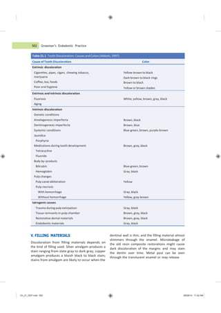 502 Grossman’s Endodontic Practice
Ch_21_GEP.indd 502 08/08/14 11:42 AM
V. FILLING MATERIALS
Discoloration from filling materials depends on
the kind of filling used. Silver amalgam produces a
stain ranging from slate gray to dark gray; copper
amalgam produces a bluish black to black stain;
stains from amalgam are likely to occur when the
dentinal wall is thin, and the filling material almost
shimmers through the enamel. Microleakage of
the old resin composite restorations might cause
dark discoloration of the margins and may stain
the dentin over time. Metal post can be seen
through the translucent enamel or may release
Table 21.1 Tooth Discoloration: Causes and Colors (Abbott, 1997)
Cause of Tooth Discoloration Color
Extrinsic discoloration
Cigarettes, pipes, cigars, chewing tobacco, Yellow-brown to black
marijuana Dark brown to black rings
Coffee, tea, foods Brown to black
Poor oral hygiene Yellow or brown shades
Extrinsic and intrinsic discoloration
Fluorosis
Aging
White, yellow, brown, gray, black
Intrinsic discoloration
Genetic conditions
Amelogenesis imperfecta
Dentinogenesis imperfecta
Systemic conditions
Jaundice
Porphyria
Medications during tooth development
Tetracycline
Fluoride
Body by−products
Bilirubin
Hemoglobin
Pulp changes
Pulp canal obliteration
Pulp necrosis
With hemorrhage
Without hemorrhage
Brown, black
Brown, blue
Blue-green, brown, purple-brown
Brown, gray, black
Blue-green, brown
Gray, black
Yellow
Gray, black
Yellow, gray-brown
Iatrogenic causes
Trauma during pulp extirpation Gray, black
Tissue remnants in pulp chamber Brown, gray, black
Restorative dental materials Brown, gray, black
Endodontic materials Gray, black
 