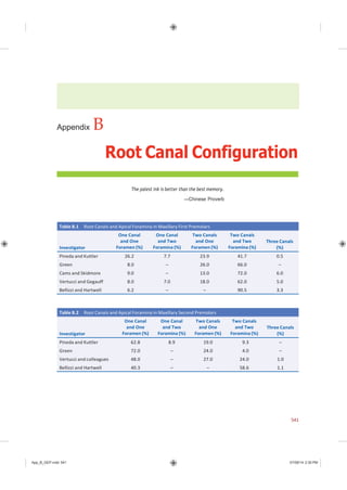 App_B_GEP.indd 541 07/08/14 2:30 PM
Table B.1 Root Canals and Apical Foramina in Maxillary First Premolars
Investigator
One Canal
and One
Foramen (%)
One Canal
and Two
Foramina (%)
Two Canals
and One
Foramen (%)
Two Canals
and Two
Foramina (%)
Three Canals
(%)
Pineda and Kuttler 26.2 7.7 23.9 41.7 0.5
Green 8.0 – 26.0 66.0 –
Cams and Skidmore 9.0 – 13.0 72.0 6.0
Vertucci and Gegauff 8.0 7.0 18.0 62.0 5.0
Bellizzi and Hartwell 6.2 – – 90.5 3.3
Appendix B
Root Canal Configuration
The palest ink is better than the best memory.
—Chinese Proverb
Table B.2 Root Canals and Apical Foramina in Maxillary Second Premolars
Investigator
One Canal
and One
Foramen (%)
One Canal
and Two
Foramina (%)
Two Canals
and One
Foramen (%)
Two Canals
and Two
Foramina (%)
Three Canals
(%)
Pineda and Kuttler 62.8 8.9 19.0 9.3 –
Green 72.0 – 24.0 4.0 –
Vertucci and colleagues 48.0 – 27.0 24.0 1.0
Bellizzi and Hartwell 40.3 – – 58.6 1.1
541
 