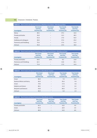 App_B_GEP.indd 542 07/08/14 2:31 PM
Table B.5 Root Canals and Apical Foramina in Mandibular Incisors
Investigator
One Canal
and One
Foramen (%)
One Canal
and Two
Foramina (%)
Two Canals
and One
Foramen (%)
Two Canals
and Two
Foramina (%)
Green 80.0 – 7.0 13.0
Rankine-Wilson and Henry 60.0 – 35.0 5.0
Green 79.0 – 17.0 4.0
Madeira and Hetem 88.5 – 11.0 0.5
Benjamin and Dowson 59.0 – 40.0 1.0
Vertucci 92.5 – 5.0 2.5
Grossman’s Endodontic Practice
Table B.3 Root Canals and Apical Foramina in Maxillary First Molars: Mesiobuccal Root
Investigator
One Canal
and One
Foramen (%)
One Canal
and Two
Foramina (%)
Two Canals
and One
Foramen (%)
Two Canals
and Two
Foramina (%)
Weine 48.5 – 37.5 14.0
Pineda and Kuttler 39.0 – 12.5 48.5
Pineda 41.0 – 17.0 42.0
Seidberg and colleagues 38.0 – 37.0 25.0
Pomeranz and Fishelberg 72.0 – 17.0 11.0
Vertucci 45.0 – 37.0 18.0
Table B.4 Root Canals and Apical Foramina in Maxillary Second Molars: Mesiobuccal Root
Investigator
One Canal
and One
Foramen (%)
One Canal
and Two
Foramina (%)
Two Canals
and One
Foramen (%)
Two Canals
and Two
Foramina (%)
Pineda and Kuttler 64.6 14.4 8.2 12.8
Pomeranz and Fishelberg 62.1 – 13.8 24.1
Vertucci 71.0 – 17.0 12.0
Table B.6 Root Canals and Apical Foramina in Mandibular Canine
Investigator
One Canal
and One
Foramen (%)
One Canal
and Two
Foramina (%)
Two Canals
and One
Foramen (%)
Two Canals
and Two
Foramina (%)
Pineda and Kuttler 81.5 – 13.5 5.0
Green 87.0 – 10.0 3.0
Vertucci 80.0 – 14.0 6.0
542
 