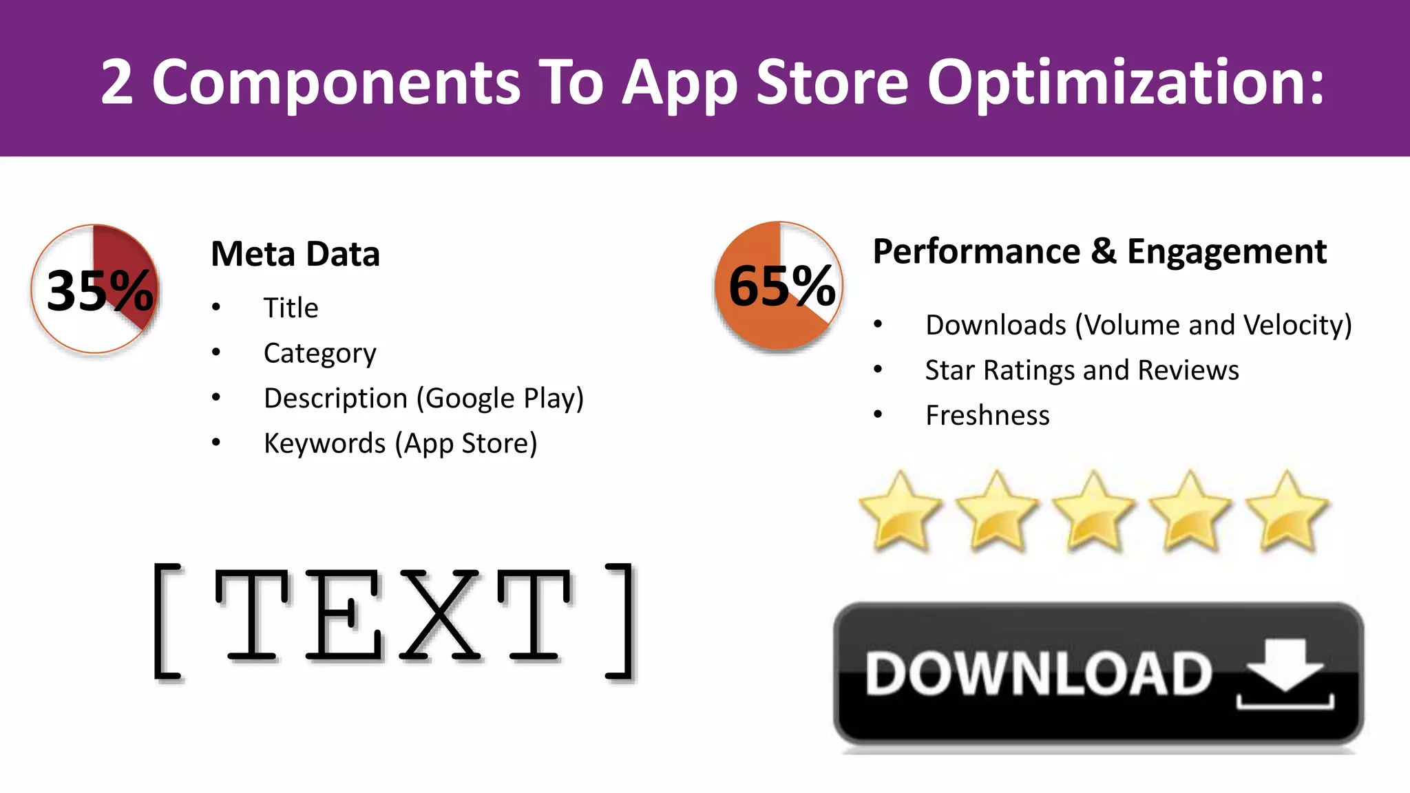 2 Components To App Store Optimization:
Meta Data
• Title
• Category
• Description (Google Play)
• Keywords (App Store)
[TEXT]
35%
Performance & Engagement
• Downloads (Volume and Velocity)
• Star Ratings and Reviews
• Freshness
65%
 