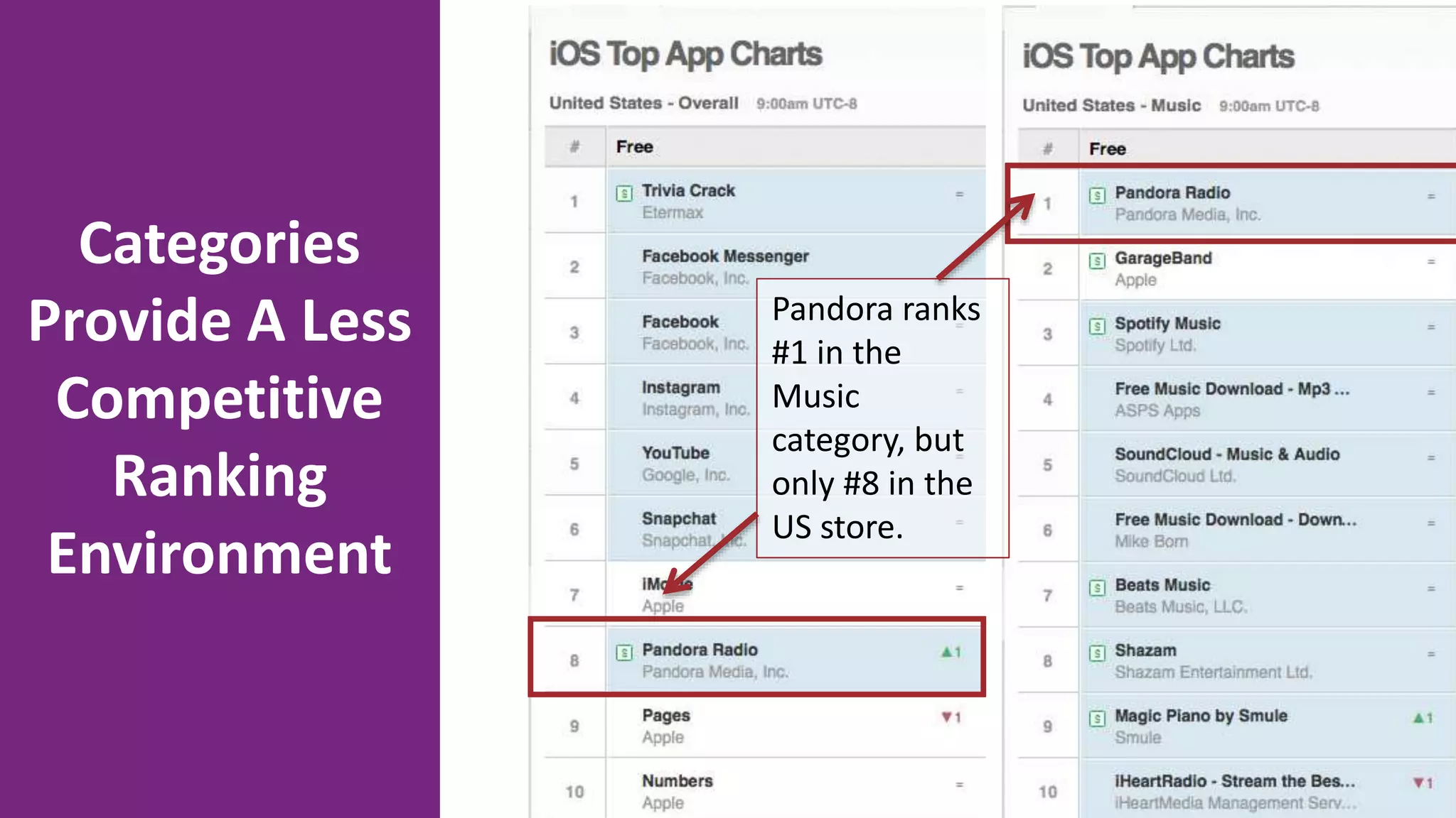 Pandora ranks
#1 in the
Music
category, but
only #8 in the
US store.
Categories
Provide A Less
Competitive
Ranking
Environment
 