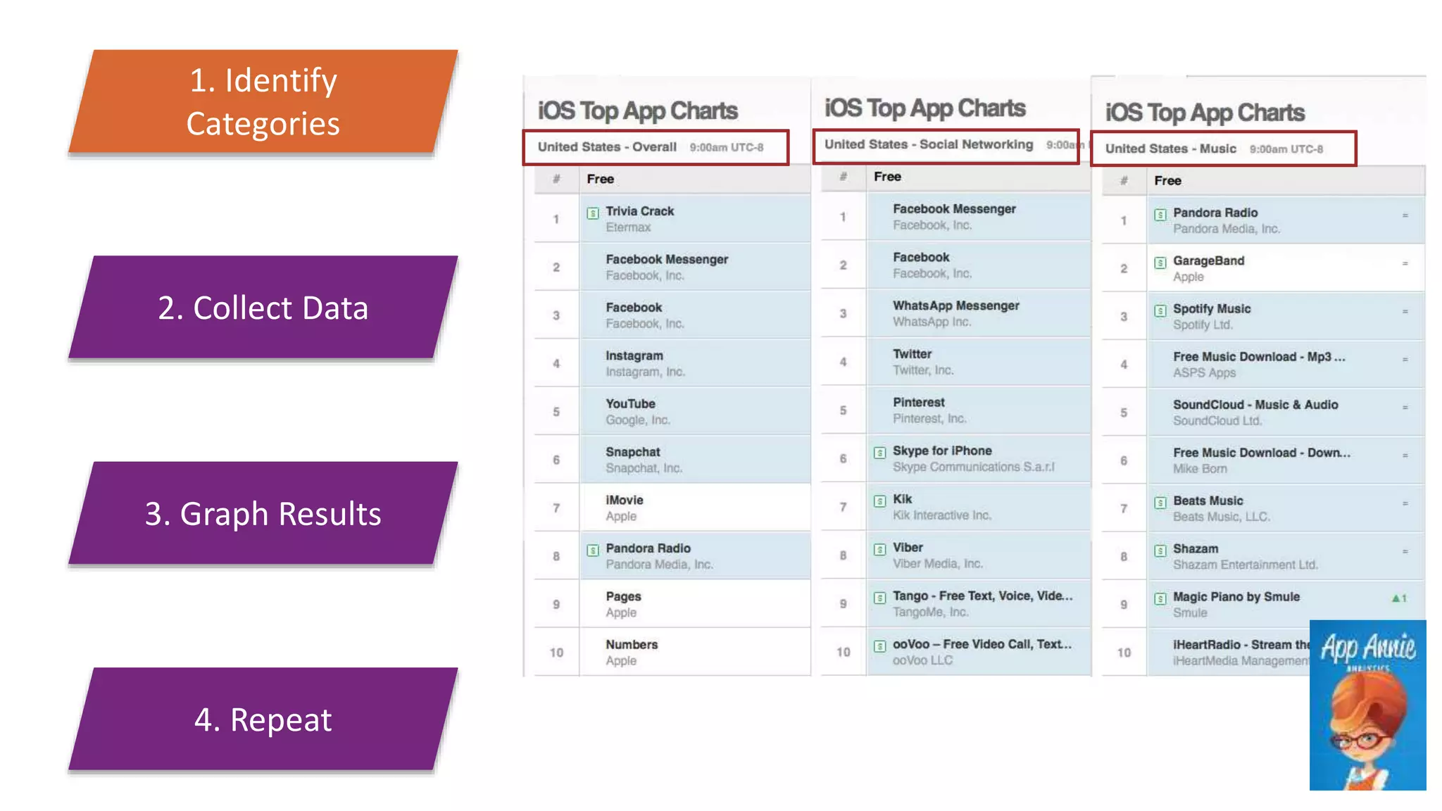 1. Identify
Categories
2. Collect Data
3. Graph Results
4. Repeat
 