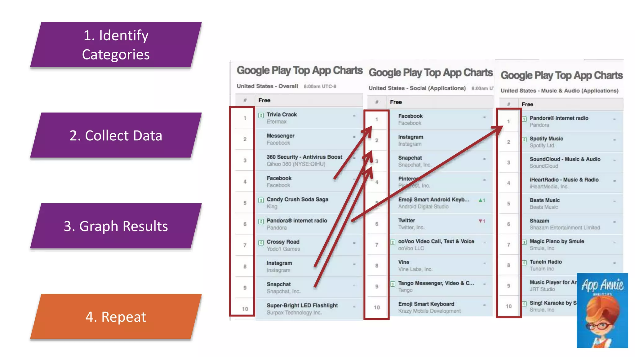 1. Identify
Categories
2. Collect Data
3. Graph Results
4. Repeat
 