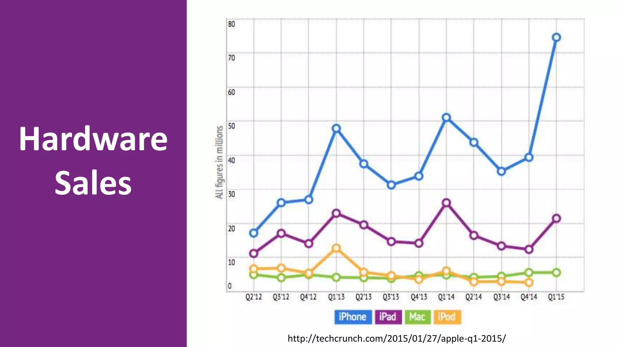 http://techcrunch.com/2015/01/27/apple-q1-2015/
Hardware
Sales
 