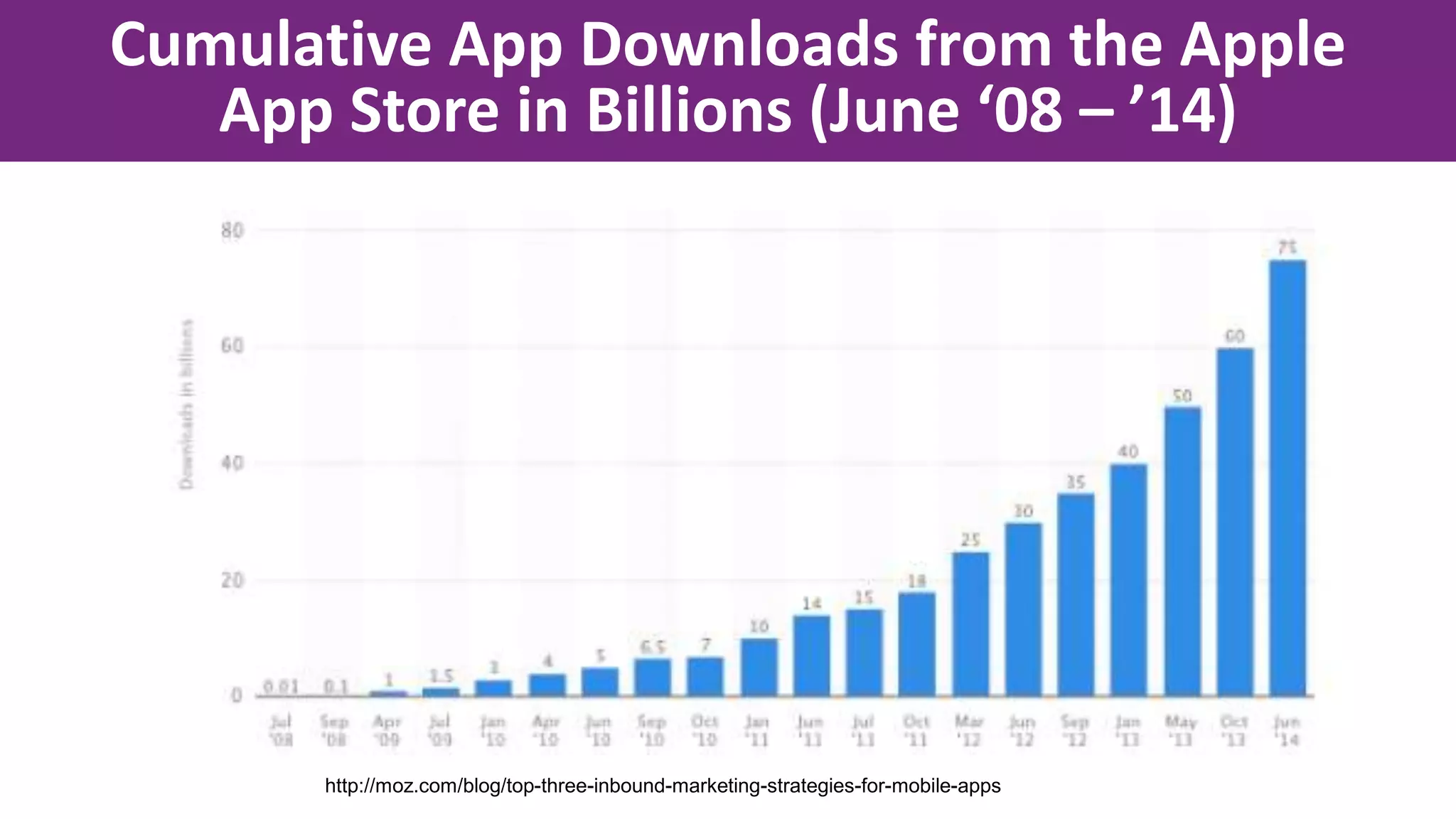 http://moz.com/blog/top-three-inbound-marketing-strategies-for-mobile-apps
Cumulative App Downloads from the Apple
App Store in Billions (June ‘08 – ’14)
 