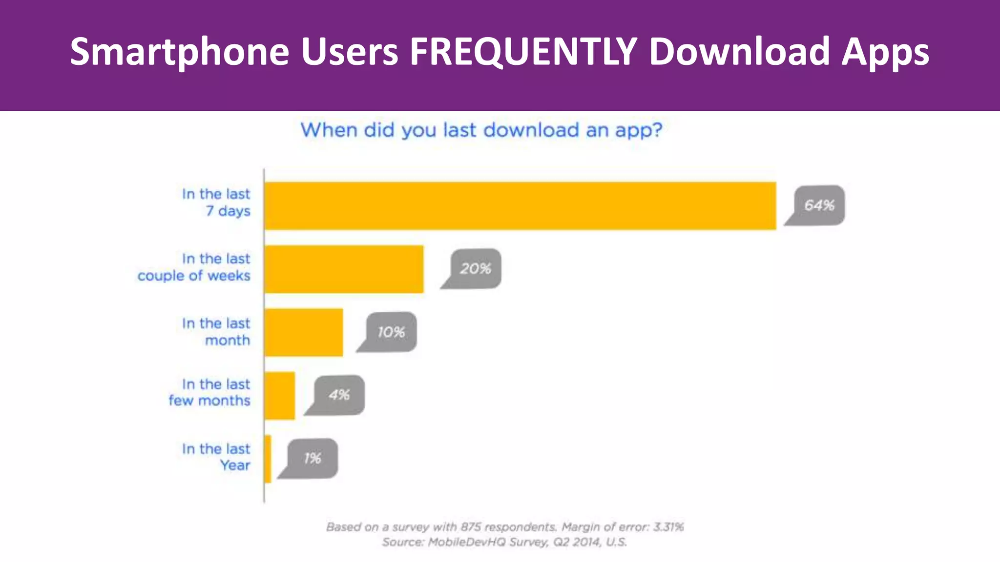 Smartphone Users FREQUENTLY Download Apps
 