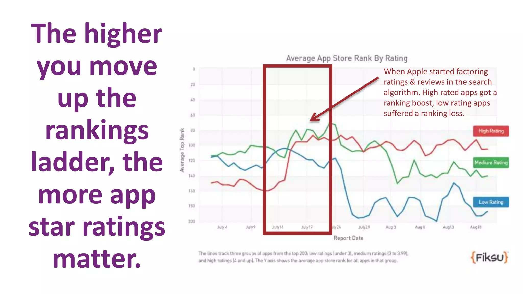 The higher
you move
up the
rankings
ladder, the
more app
star ratings
matter.
When Apple started factoring
ratings & reviews in the search
algorithm. High rated apps got a
ranking boost, low rating apps
suffered a ranking loss.
 