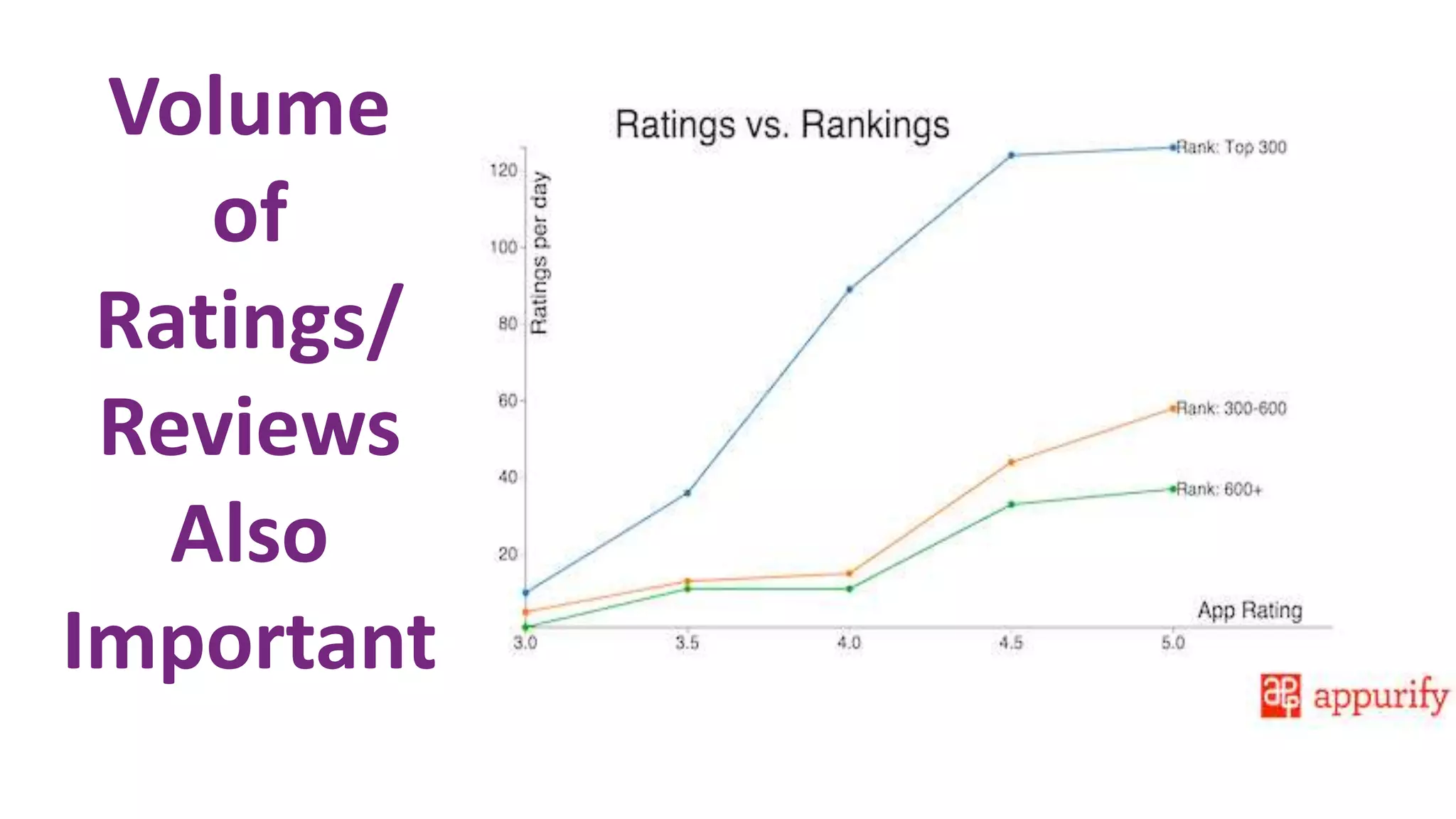 Volume
of
Ratings/
Reviews
Also
Important
 