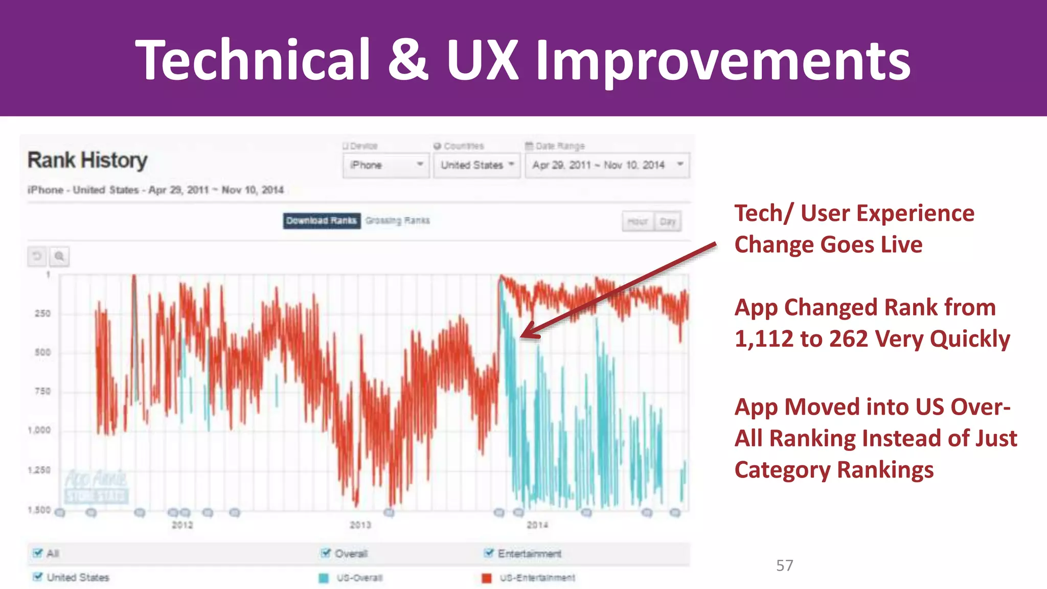 Technical & UX Improvements
Tech/ User Experience
Change Goes Live
App Changed Rank from
1,112 to 262 Very Quickly
App Moved into US Over-
All Ranking Instead of Just
Category Rankings
57
 