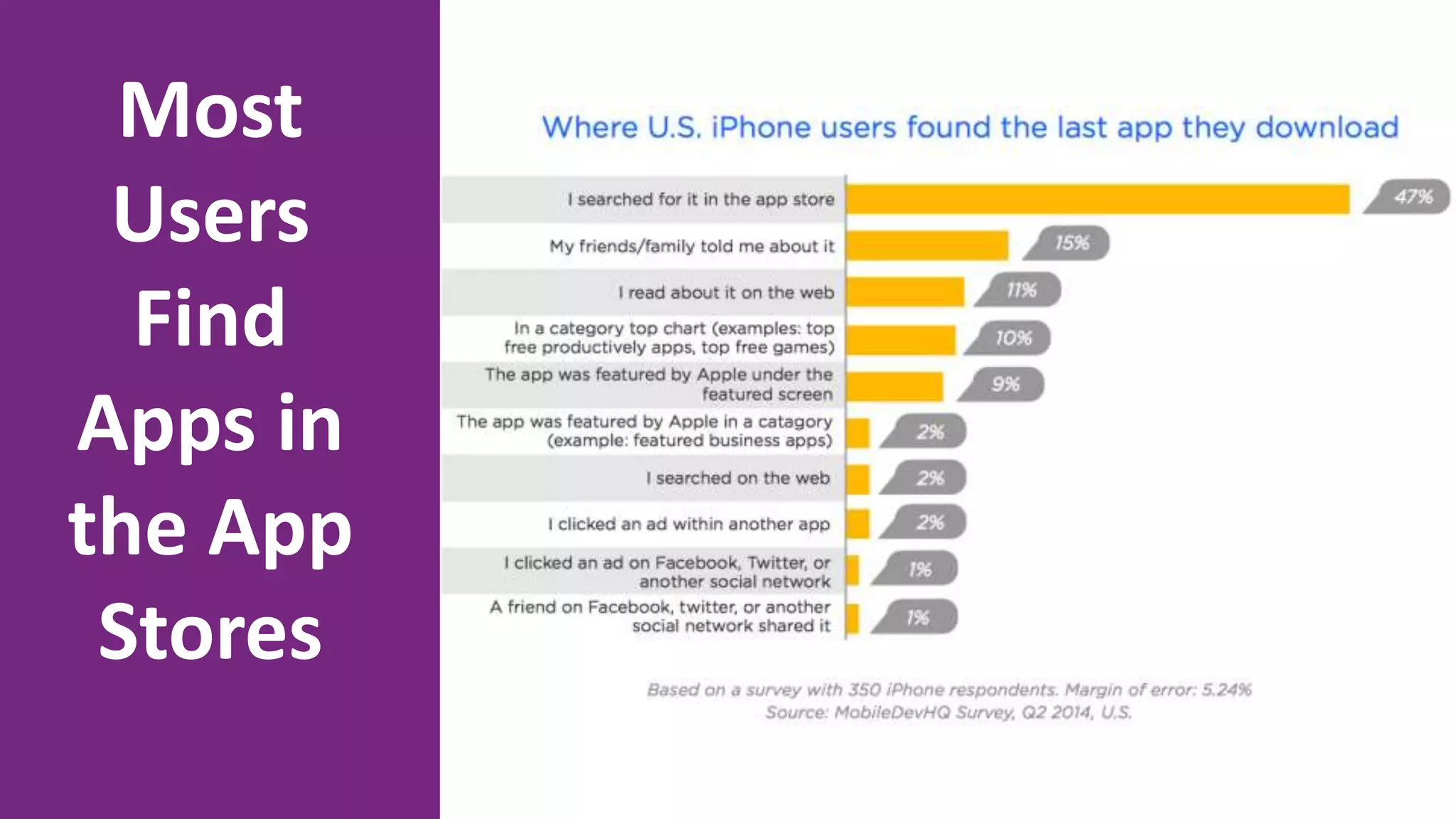 Most
Users
Find
Apps in
the App
Stores
 