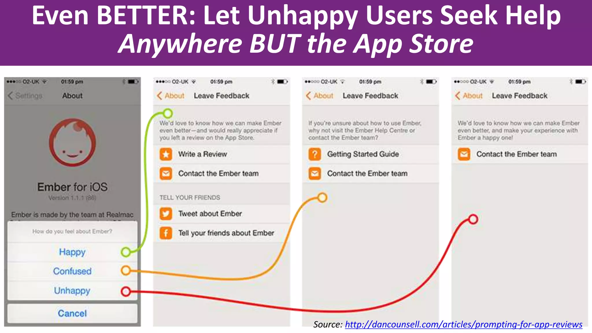 Even BETTER: Let Unhappy Users Seek Help
Anywhere BUT the App Store
Source: http://dancounsell.com/articles/prompting-for-app-reviews
 
