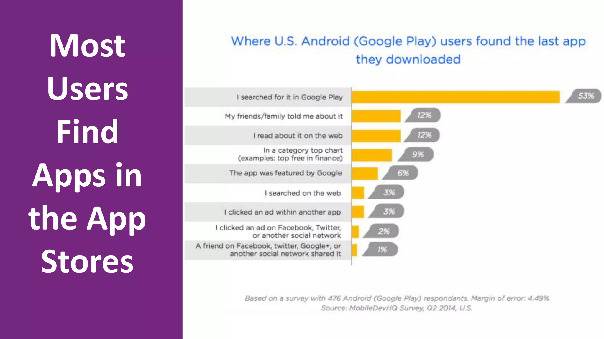 Most Users Find Apps in the App StoresMost
Users
Find
Apps in
the App
Stores
 
