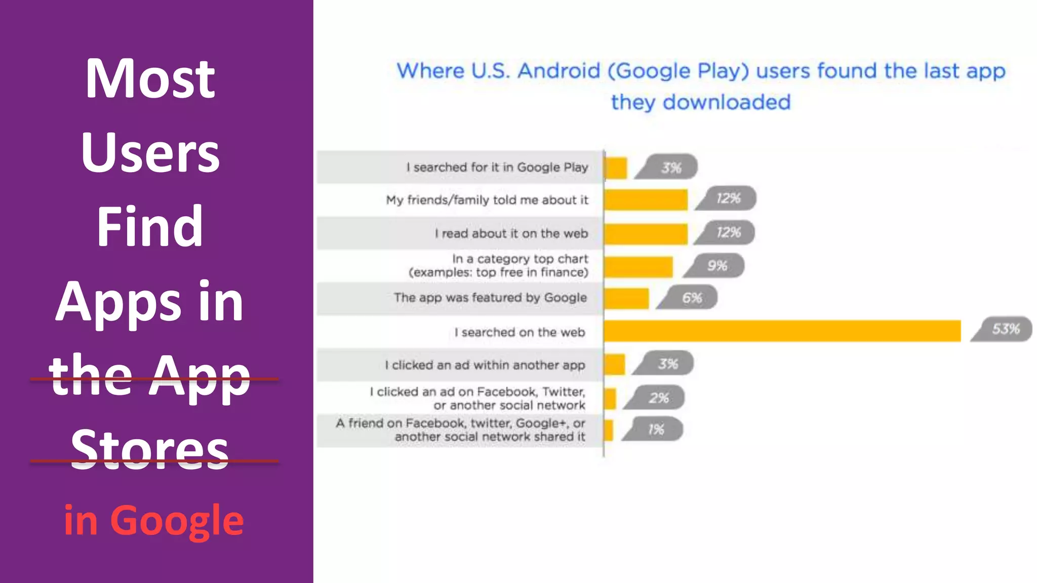 Most
Users
Find
Apps in
the App
Stores
in Google
 