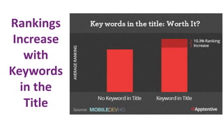 Rankings
Increase
with
Keywords
in the
Title
 