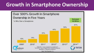 Growth in Smartphone Ownership
 