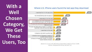 With a
Well
Chosen
Category,
We Get
These
Users, Too
 
