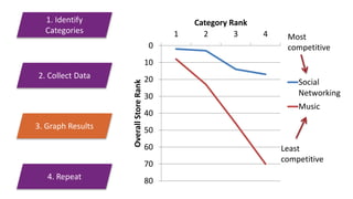 1. Identify
Categories
2. Collect Data
3. Graph Results
4. Repeat
0
10
20
30
40
50
60
70
80
1 2 3 4
OverallStoreRank
Category Rank
Social
Networking
Music
Most
competitive
Least
competitive
 