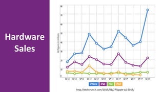 http://techcrunch.com/2015/01/27/apple-q1-2015/
Hardware
Sales
 