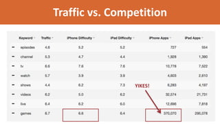 Traffic vs. Competition
YIKES!
 