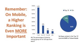 Remember:
On Mobile,
a Higher
Ranking is
Even MORE
Important
 