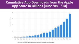http://moz.com/blog/top-three-inbound-marketing-strategies-for-mobile-apps
Cumulative App Downloads from the Apple
App Store in Billions (June ‘08 – ’14)
 