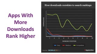 Apps With
More
Downloads
Rank Higher
 