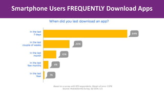 Smartphone Users FREQUENTLY Download Apps
 