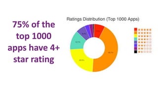 75% of the
top 1000
apps have 4+
star rating
 