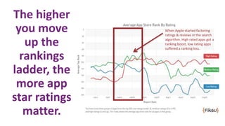 The higher
you move
up the
rankings
ladder, the
more app
star ratings
matter.
When Apple started factoring
ratings & reviews in the search
algorithm. High rated apps got a
ranking boost, low rating apps
suffered a ranking loss.
 