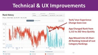 Technical & UX Improvements
Tech/ User Experience
Change Goes Live
App Changed Rank from
1,112 to 262 Very Quickly
App Moved into US Over-
All Ranking Instead of Just
Category Rankings
57
 