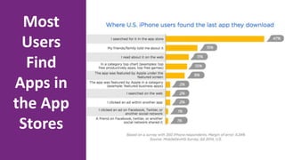 Most
Users
Find
Apps in
the App
Stores
 